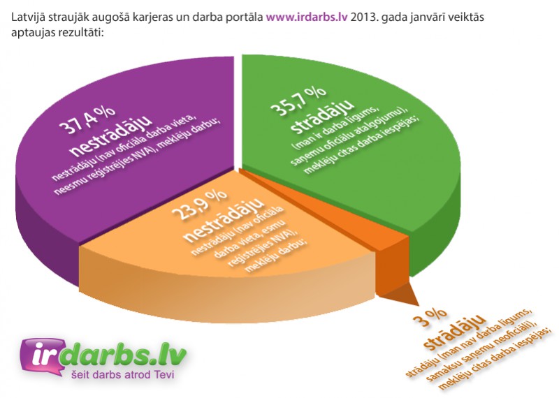 Latvijā bez darba ir 61,3%. Lielākā daļa bezdarbnieku nav reģistrējušies NVA